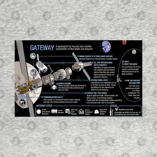 Lunar Gateway Infographic by Spacestuffplus